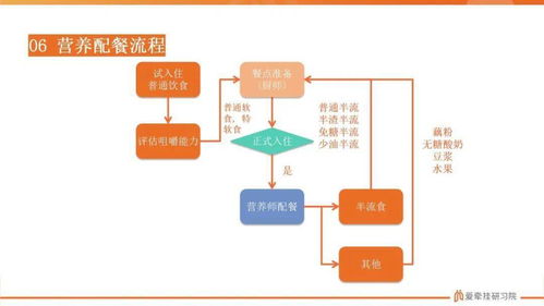 養老機構高效運營與維護 十大關鍵流程圖解